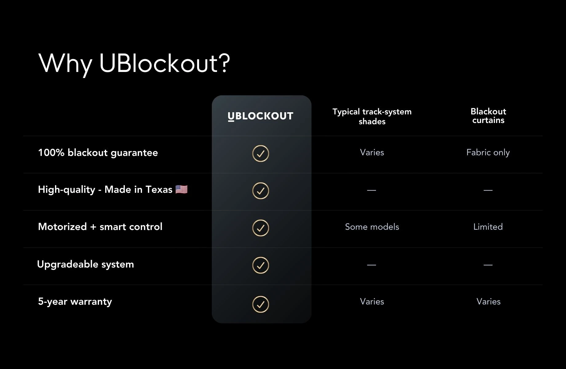 Why UBlockout — compared with track-system shades and blackout curtains