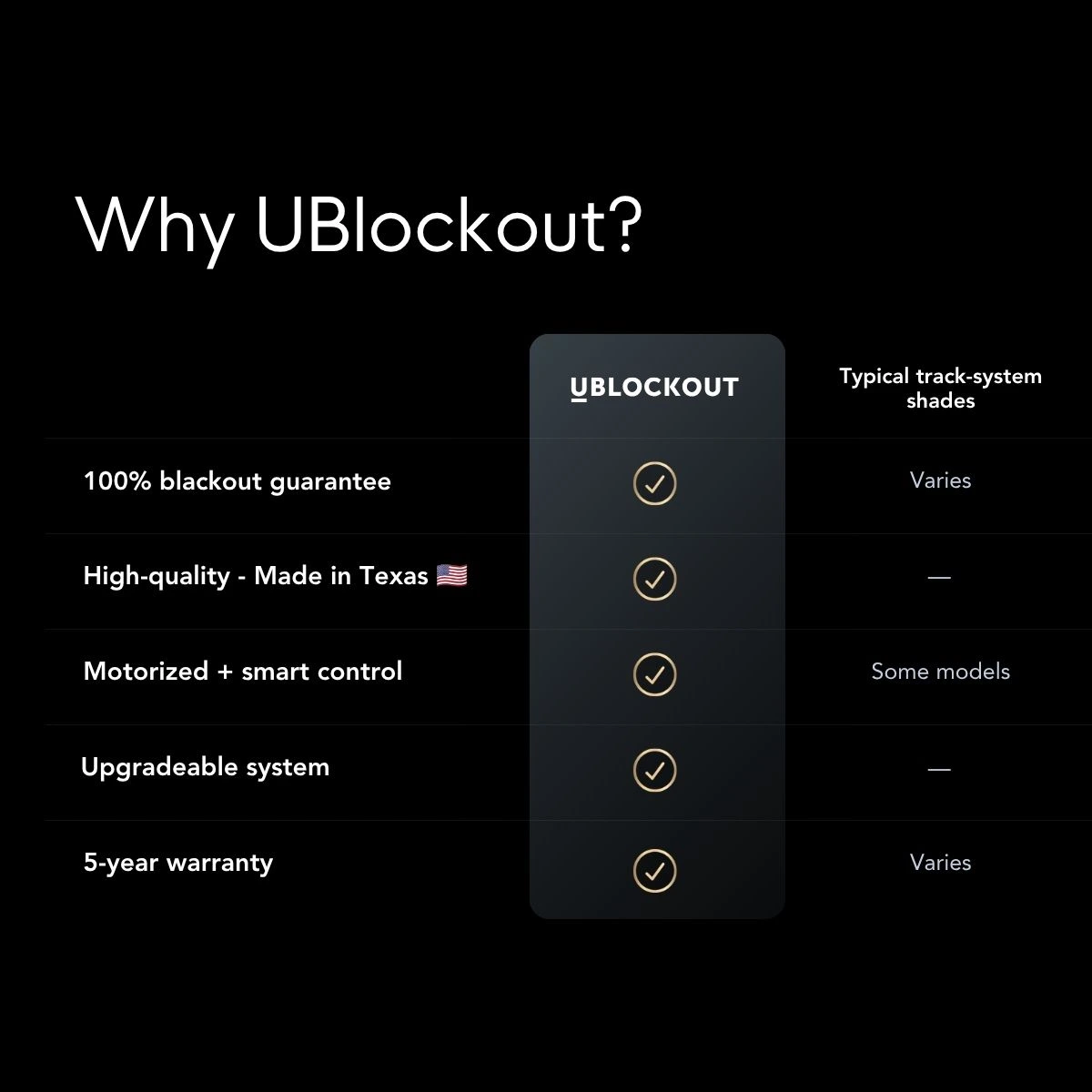 Why UBlockout — compared with track-system shades and blackout curtains
